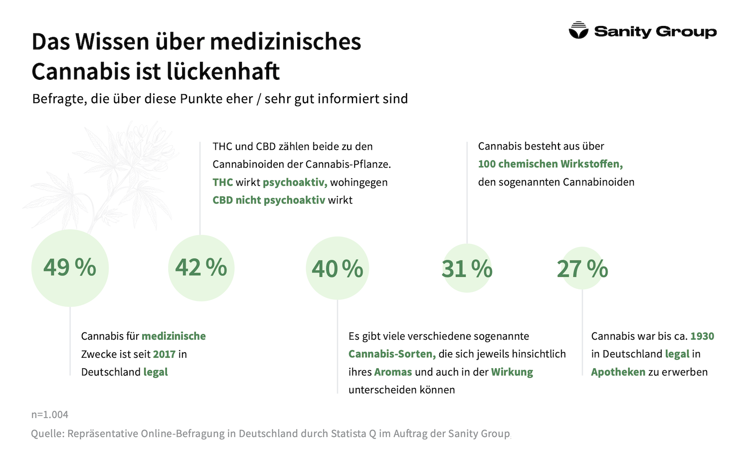 Sanity Group Statista-Umfrage zu medizinischem Cannabis in 2021/2022 – Quelle: Sanity Group (c)