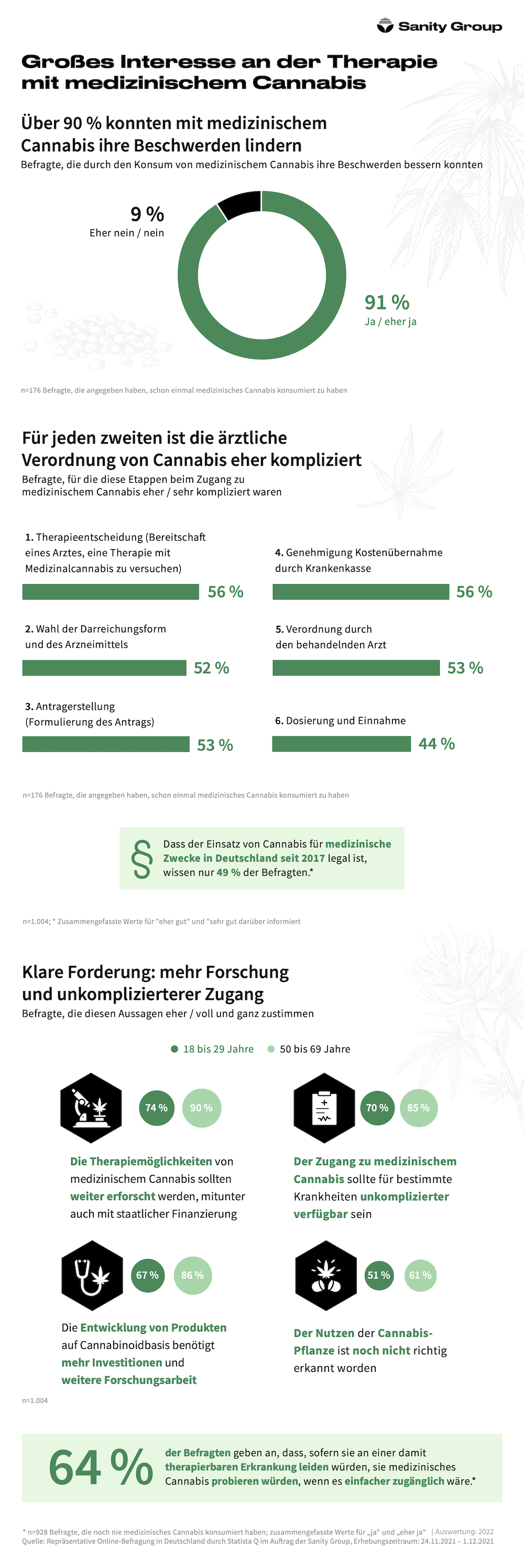 Infografik der Sanity Group zur Umfrage zum Thema Medizincalcannabis in Zusammenarbeit mit Statista