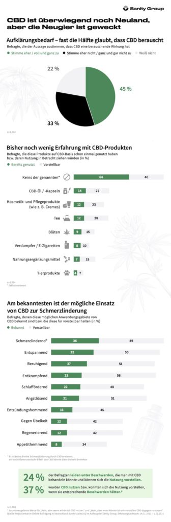 Wie wirkt CBD? SanityGroup Statista Umfrage
