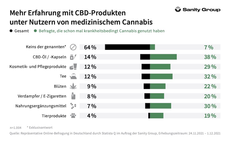 Welche Form von CBD wird am meisten verwendet